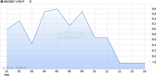 MDCB8V VON P      /Z Chart
