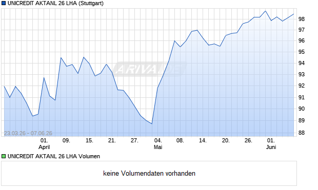 UNICREDIT AKTANL 26 LHA Aktie Chart