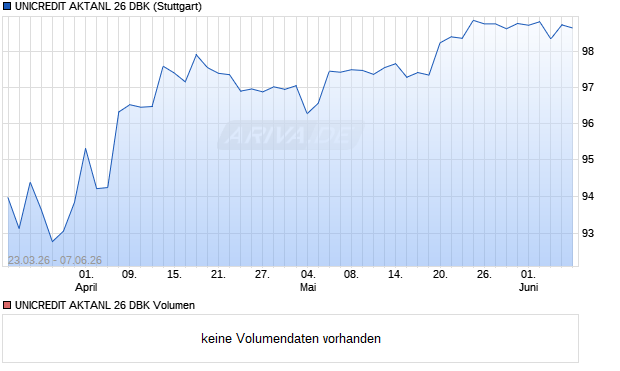 UNICREDIT AKTANL 26 DBK Aktie Chart