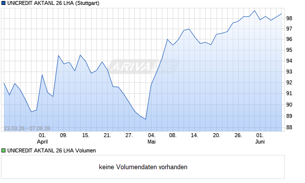 UNICREDIT AKTANL 26 LHA Aktie Chart