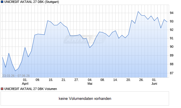 UNICREDIT AKTANL 27 DBK Aktie Chart