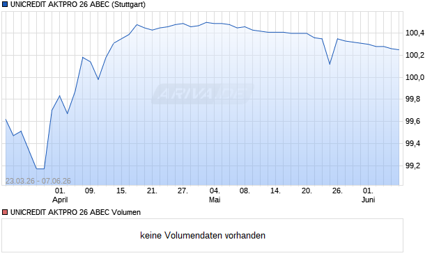 UNICREDIT AKTPRO 26 ABEC Aktie Chart