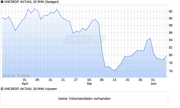 UNICREDIT AKTANL 26 RHM Aktie Chart