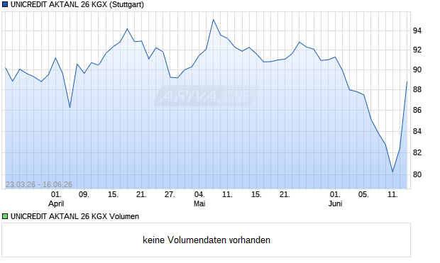 UNICREDIT AKTANL 26 KGX Aktie Chart