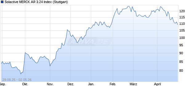 Solactive MERCK AR 3.24 Index Chart