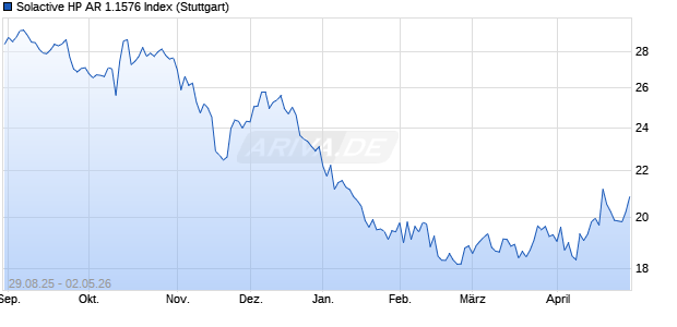 Solactive HP AR 1.1576 Index Chart