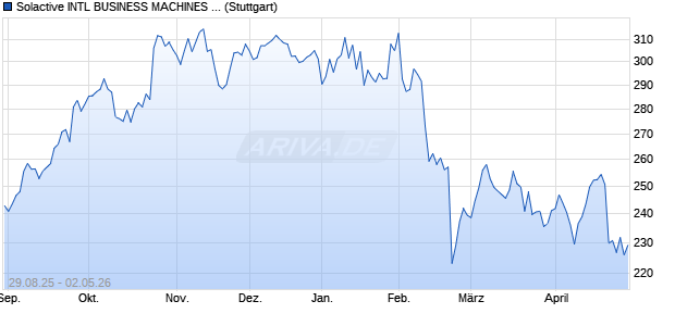 Solactive INTL BUSINESS MACHINES AR 6.72 Index Chart