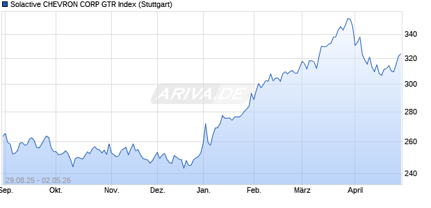 Solactive CHEVRON CORP GTR Index Chart