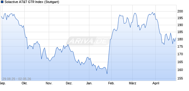 Solactive AT&T GTR Index Chart