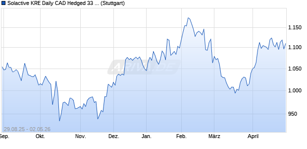 Solactive KRE Daily CAD Hedged 33 AR Index Chart