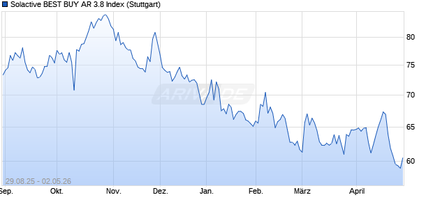 Solactive BEST BUY AR 3.8 Index Chart