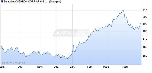 Solactive CHEVRON CORP AR 6.84 Index Chart