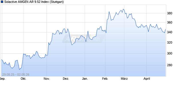 Solactive AMGEN AR 9.52 Index Chart