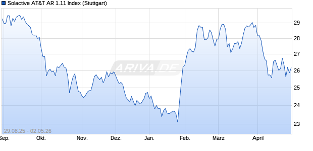 Solactive AT&T AR 1.11 Index Chart