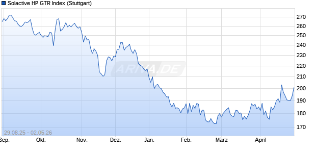Solactive HP GTR Index Chart