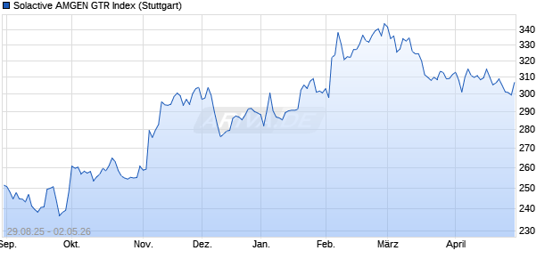 Solactive AMGEN GTR Index Chart
