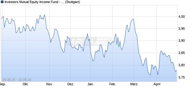 Investors Mutual Equity Income Fund - Complex ETF . Chart
