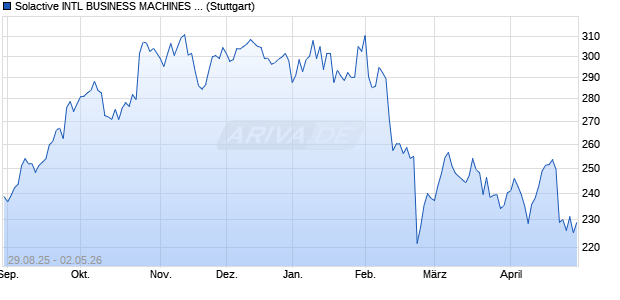 Solactive INTL BUSINESS MACHINES GTR Index Chart