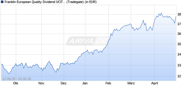 Performance des Franklin European Quality Dividend UCITS ETF (Acc) (WKN A41FUS, ISIN IE000IMGE5W5)