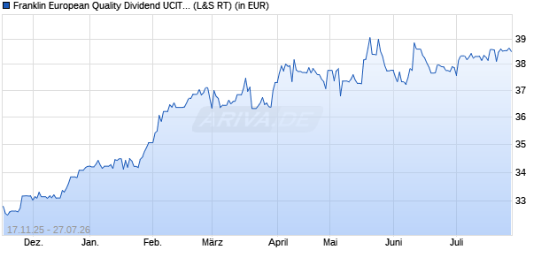 Performance des Franklin European Quality Dividend UCITS ETF (Acc) (WKN A41FUS, ISIN IE000IMGE5W5)