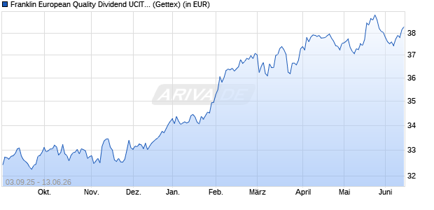 Performance des Franklin European Quality Dividend UCITS ETF (Acc) (WKN A41FUS, ISIN IE000IMGE5W5)