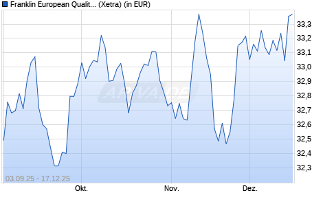 Performance des Franklin European Quality Dividend UCITS ETF (Acc) (WKN A41FUS, ISIN IE000IMGE5W5)