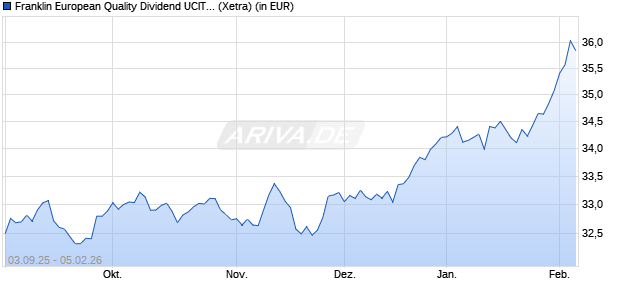 Performance des Franklin European Quality Dividend UCITS ETF (Acc) (WKN A41FUS, ISIN IE000IMGE5W5)