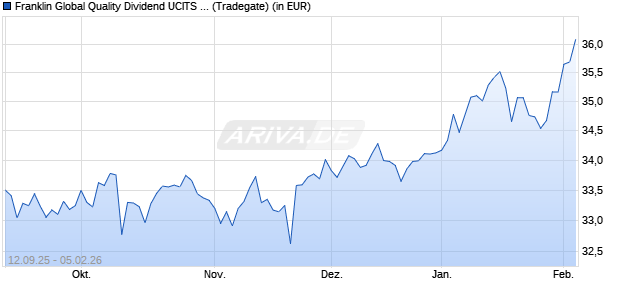 Performance des Franklin Global Quality Dividend UCITS ETF (Acc) (WKN A41FUR, ISIN IE000ZZJ48Q0)