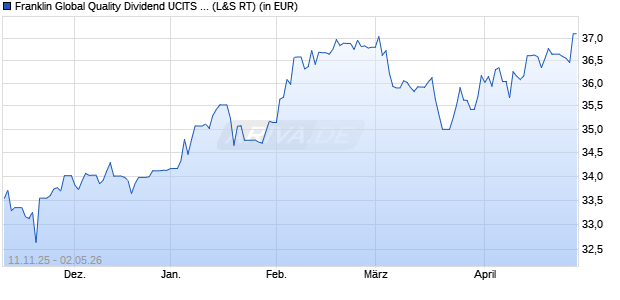 Performance des Franklin Global Quality Dividend UCITS ETF (Acc) (WKN A41FUR, ISIN IE000ZZJ48Q0)