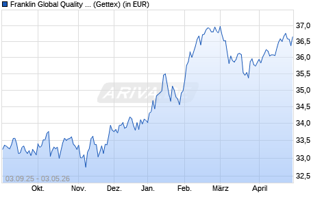 Performance des Franklin Global Quality Dividend UCITS ETF (Acc) (WKN A41FUR, ISIN IE000ZZJ48Q0)