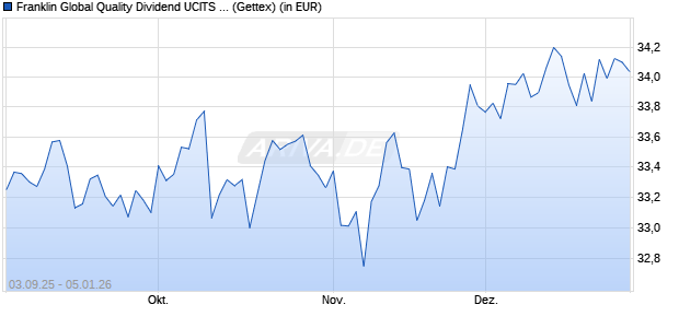 Performance des Franklin Global Quality Dividend UCITS ETF (Acc) (WKN A41FUR, ISIN IE000ZZJ48Q0)