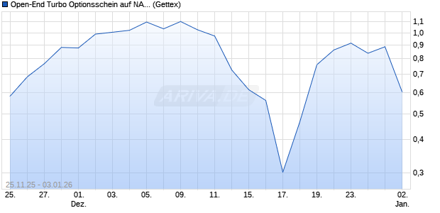 Open-End Turbo Optionsschein auf NASDAQ 100 [Go. (WKN: GU2P30) Chart
