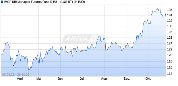Performance des iMGP DBi Managed Futures Fund R EUR UCITS ETF (WKN A41CVF, ISIN LU2951555403)