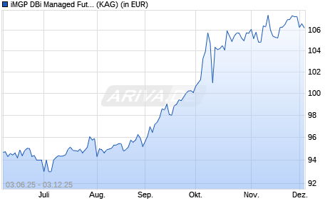 Performance des iMGP DBi Managed Futures Fund R EUR UCITS ETF (ISIN LU2951555403)