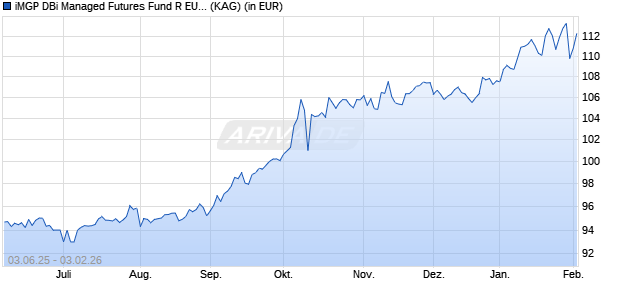 Performance des iMGP DBi Managed Futures Fund R EUR UCITS ETF (ISIN LU2951555403)
