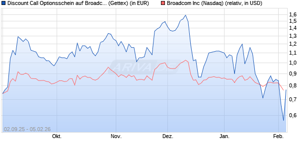 Discount Call Optionsschein auf Broadcom [UniCredi. (WKN: UG9GZZ) Chart