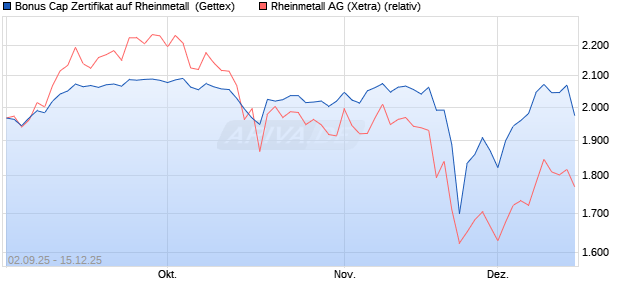 Bonus Cap Zertifikat auf Rheinmetall [UniCredit Bank. (WKN: UG9H4B) Chart