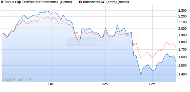 Bonus Cap Zertifikat auf Rheinmetall [UniCredit Bank. (WKN: UG9H4D) Chart