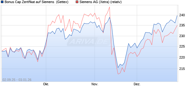 Bonus Cap Zertifikat auf Siemens [UniCredit Bank G. (WKN: UG9H4R) Chart