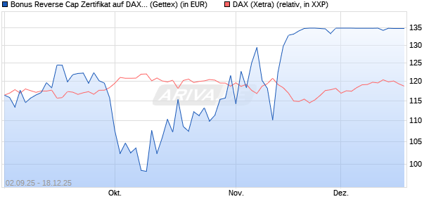 Bonus Reverse Cap Zertifikat auf DAX [UniCredit Ban. (WKN: UG9GYN) Chart