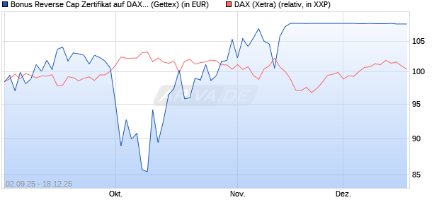 Bonus Reverse Cap Zertifikat auf DAX [UniCredit Ban. (WKN: UG9GYP) Chart