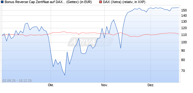 Bonus Reverse Cap Zertifikat auf DAX [UniCredit Ban. (WKN: UG9GYQ) Chart