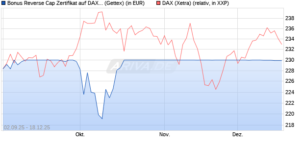 Bonus Reverse Cap Zertifikat auf DAX [UniCredit Ban. (WKN: UG9GYR) Chart