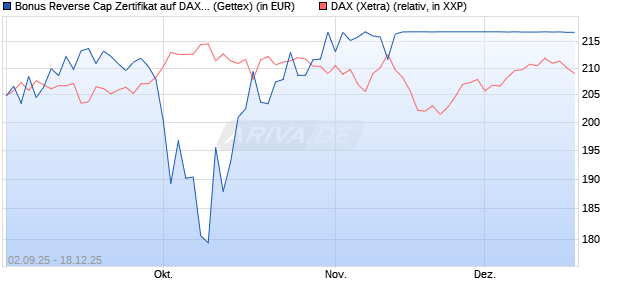 Bonus Reverse Cap Zertifikat auf DAX [UniCredit Ban. (WKN: UG9GYS) Chart