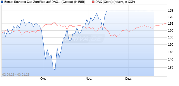 Bonus Reverse Cap Zertifikat auf DAX [UniCredit Bank GmbH] Chart