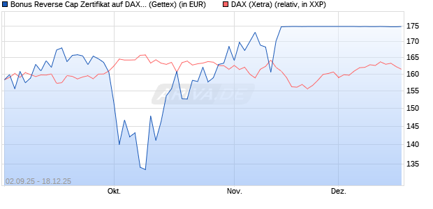 Bonus Reverse Cap Zertifikat auf DAX [UniCredit Ban. (WKN: UG9GYT) Chart