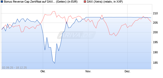 Bonus Reverse Cap Zertifikat auf DAX [UniCredit Ban. (WKN: UG9GYU) Chart