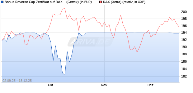 Bonus Reverse Cap Zertifikat auf DAX [UniCredit Ban. (WKN: UG9GYV) Chart