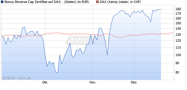 Bonus Reverse Cap Zertifikat auf DAX [UniCredit Bank GmbH] Chart