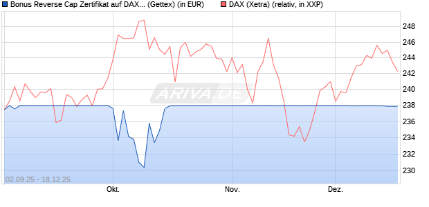 Bonus Reverse Cap Zertifikat auf DAX [UniCredit Ban. (WKN: UG9GYX) Chart